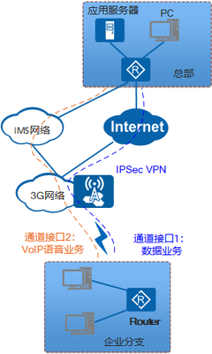 3G多APN技術(shù) 開(kāi)啟移動(dòng)互聯(lián)網(wǎng)與VoIP語(yǔ)音并行接入新紀(jì)元